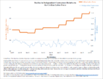 Number of Independent Contractors Declining Relative to the Labor Force